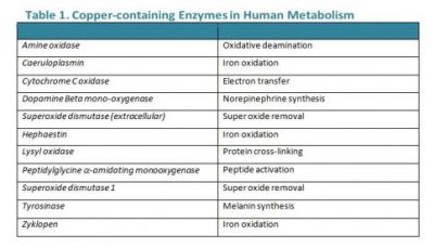 Signs & Symptoms Of Copper Deficiency - INTERCLINICAL LABORATORIES PTY LTD