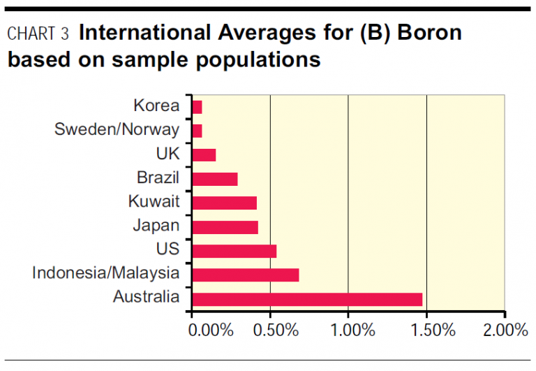 Boron is far from Boring! INTERCLINICAL LABORATORIES PTY LTD